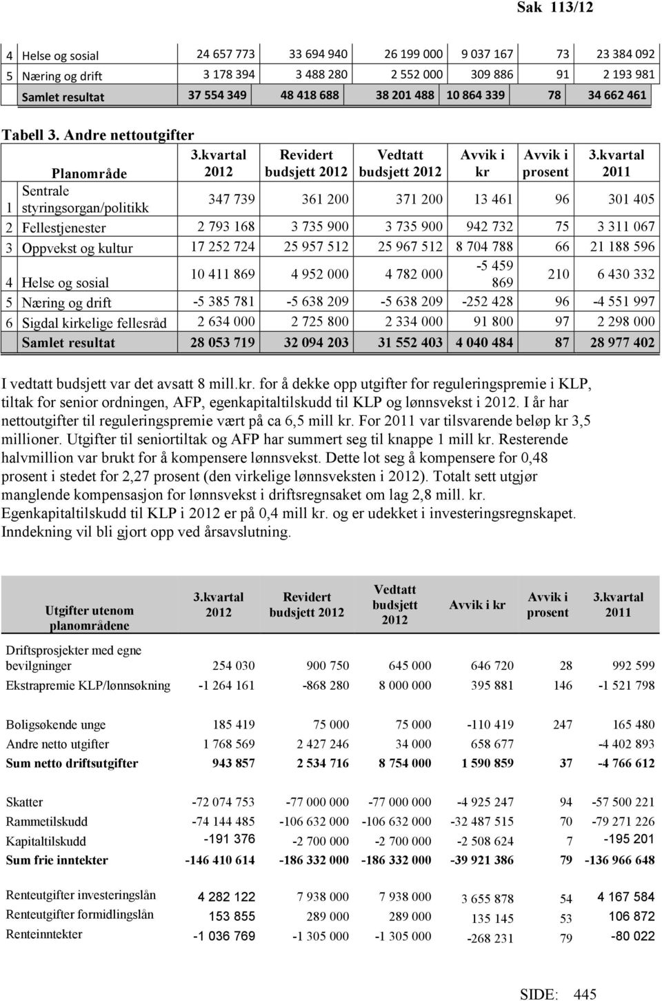 kvartal Planområde 2012 budsjett 2012 budsjett 2012 kr prosent 2011 Sentrale 1 styringsorgan/politikk 347 739 361 200 371 200 13 461 96 301 405 2 Fellestjenester 2 793 168 3 735 900 3 735 900 942 732