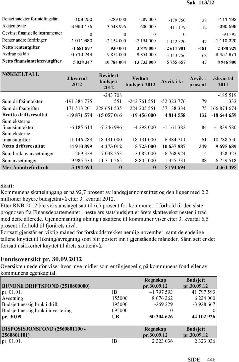 143 756 68 6 457 871 Netto finansinntekter/utgifter 5 028 347 10 784 004 13 733 000 5 755 657 47 8 946 800 NØKKELTALL 3.