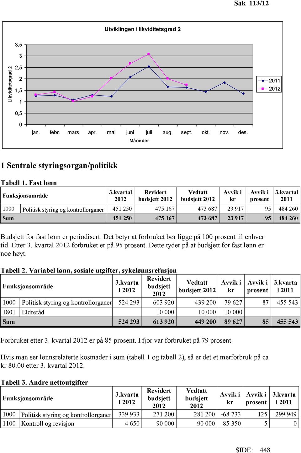 kvartal 2011 1000 Politisk styring og kontrollorganer 451 250 475 167 473 687 23 917 95 484 260 Sum 451 250 475 167 473 687 23 917 95 484 260 Budsjett for fast lønn er periodisert.