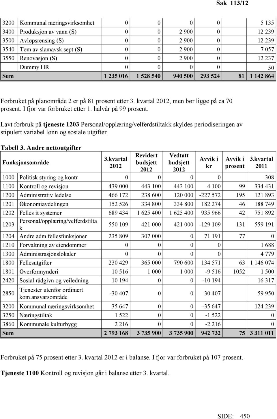 kvartal 2012, men bør ligge på ca 70 prosent. I fjor var forbruket etter 1. halvår på 99 prosent.