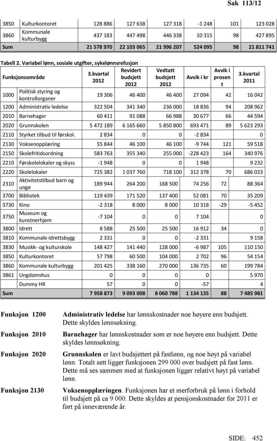 kvartal Funksjonsområde budsjett 2012 2012 Politisk styring og 1000 kontrollorganer Vedtatt budsjett 2012 Avvik i kr Avvik i prosen t 3.
