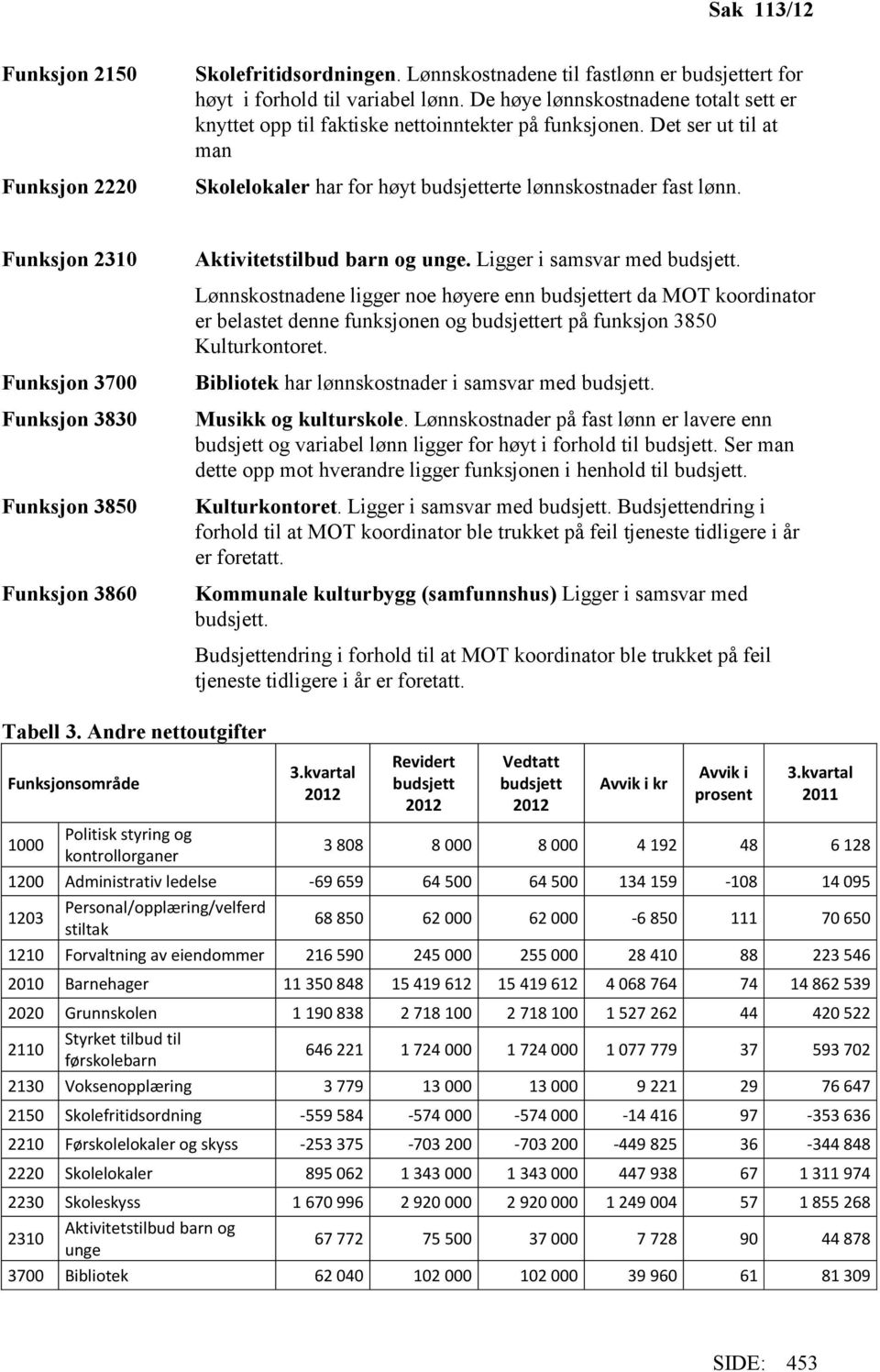 Funksjon 2310 Aktivitetstilbud barn og unge. Ligger i samsvar med budsjett.