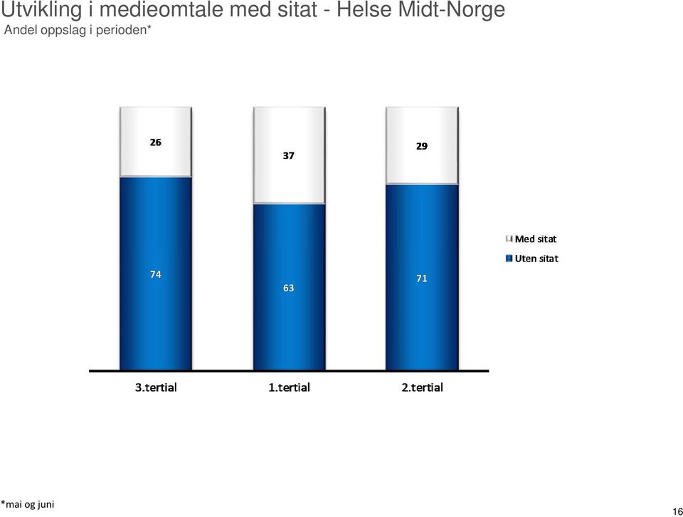 Midt-Norge Andel