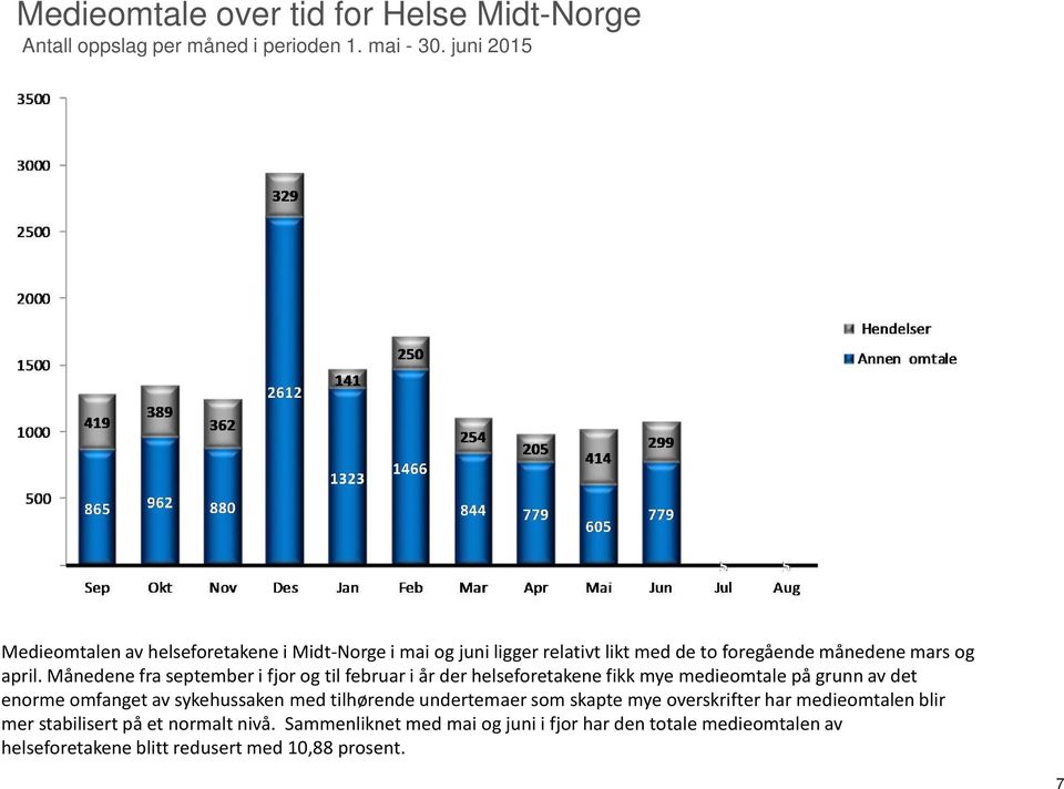 Månedene fra september i fjor og til februar i år der helseforetakene fikk mye medieomtale på grunn av det enorme omfanget av sykehussaken med