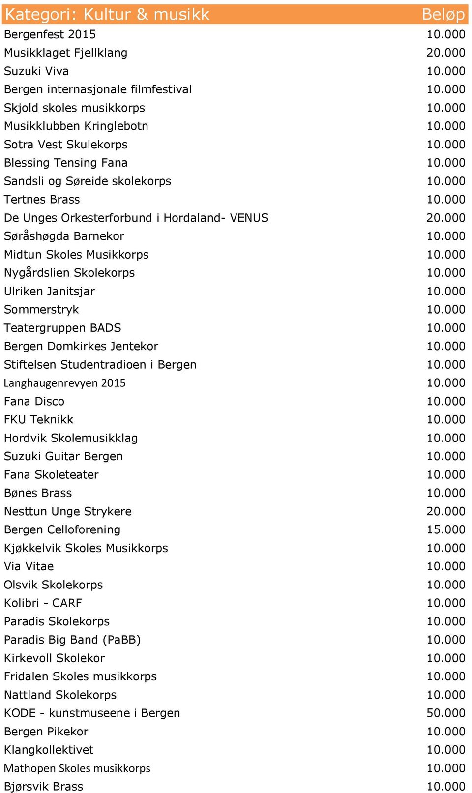 000 Søråshøgda Barnekor 10.000 Midtun Skoles Musikkorps 10.000 Nygårdslien Skolekorps 10.000 Ulriken Janitsjar 10.000 Sommerstryk 10.000 Teatergruppen BADS 10.000 Bergen Domkirkes Jentekor 10.