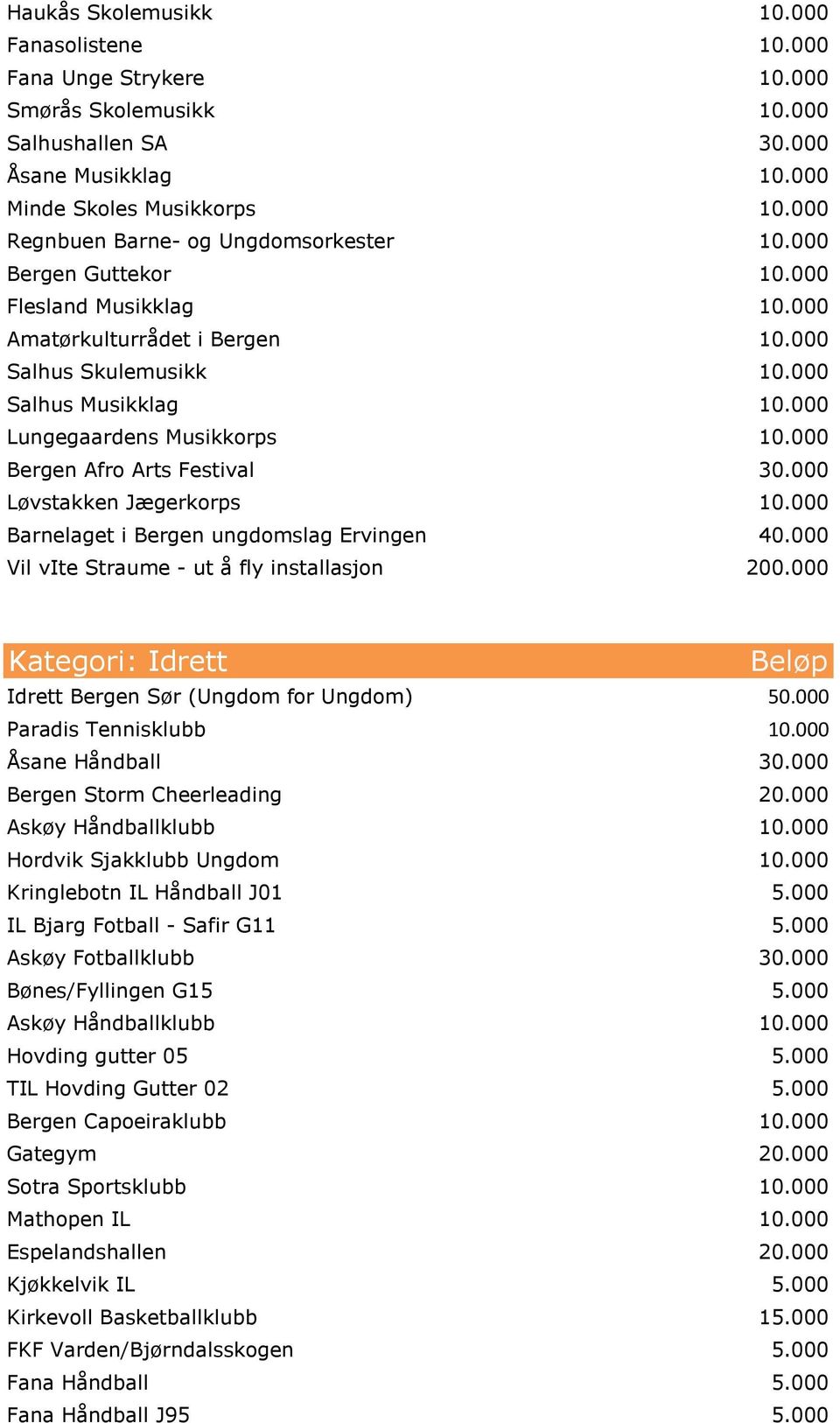 000 Lungegaardens Musikkorps 10.000 Bergen Afro Arts Festival 30.000 Løvstakken Jægerkorps 10.000 Barnelaget i Bergen ungdomslag Ervingen 40.000 Vil vite Straume - ut å fly installasjon 200.