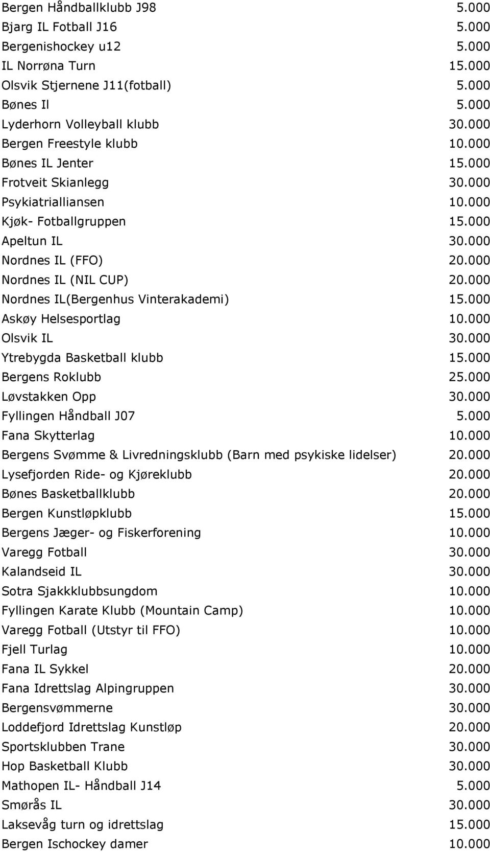 000 Nordnes IL (NIL CUP) 20.000 Nordnes IL(Bergenhus Vinterakademi) 15.000 Askøy Helsesportlag 10.000 Olsvik IL 30.000 Ytrebygda Basketball klubb 15.000 Bergens Roklubb 25.000 Løvstakken Opp 30.