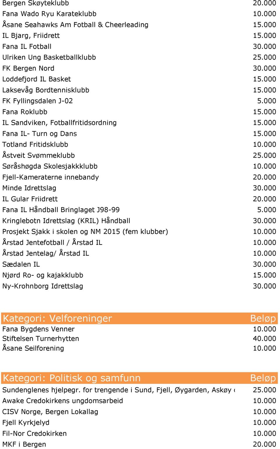 000 Fana IL- Turn og Dans 15.000 Totland Fritidsklubb 10.000 Åstveit Svømmeklubb 25.000 Søråshøgda Skolesjakkklubb 10.000 Fjell-Kameraterne innebandy 20.000 Minde Idrettslag 30.