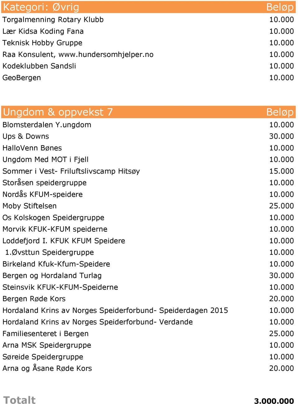 000 Storåsen speidergruppe 10.000 Nordås KFUM-speidere 10.000 Moby Stiftelsen 25.000 Os Kolskogen Speidergruppe 10.000 Morvik KFUK-KFUM speiderne 10.000 Loddefjord I. KFUK KFUM Speidere 10.000 1.