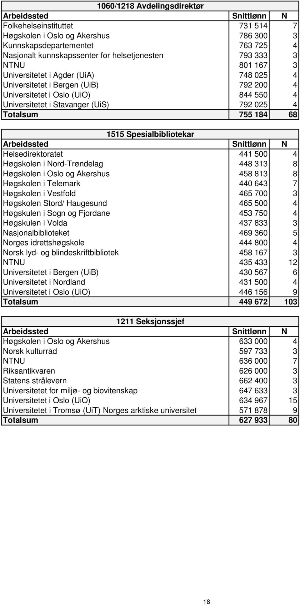 Spesialbibliotekar Helsedirektoratet 441 500 4 Høgskolen i Nord-Trøndelag 448 313 8 Høgskolen i Oslo og Akershus 458 813 8 Høgskolen i Telemark 440 643 7 Høgskolen i Vestfold 465 700 3 Høgskolen