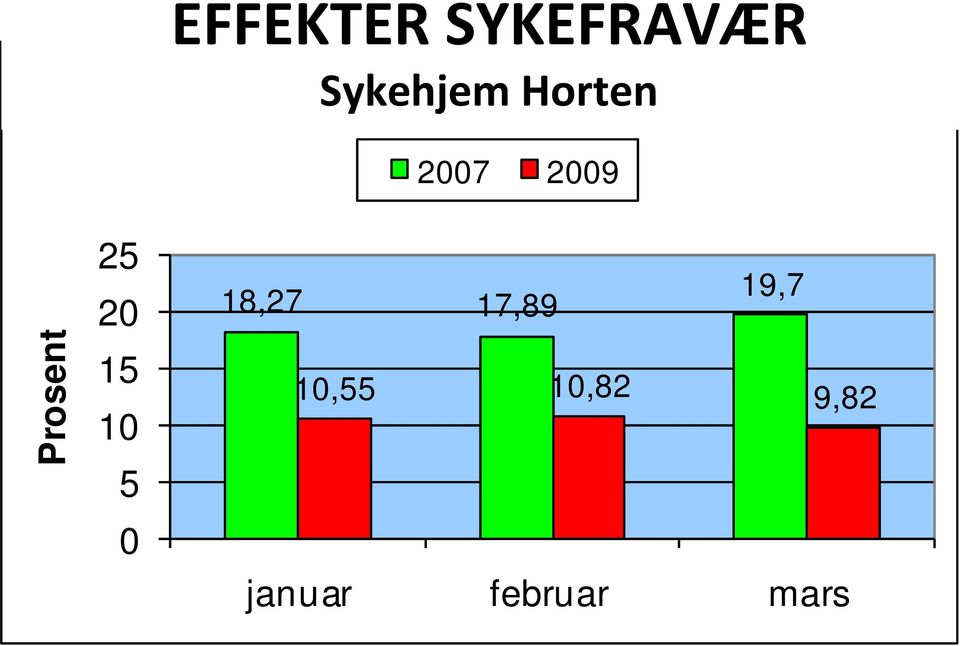 Horten 2007 2009 Prosent 25 20 15 10 5 0
