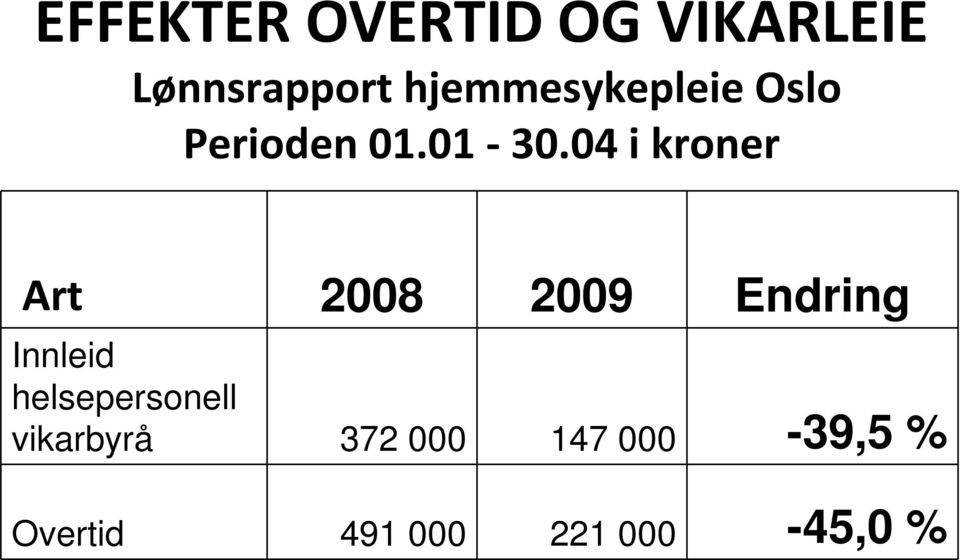 04 i kroner Art 2008 2009 Endring Innleid