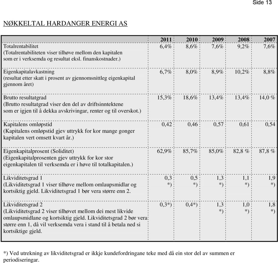 dekka avskrivingar, renter og til overskot.) Kapitalens omløpstid (Kapitalens omløpstid gjev uttrykk for kor mange gonger kapitalen vert omsett kvart år.