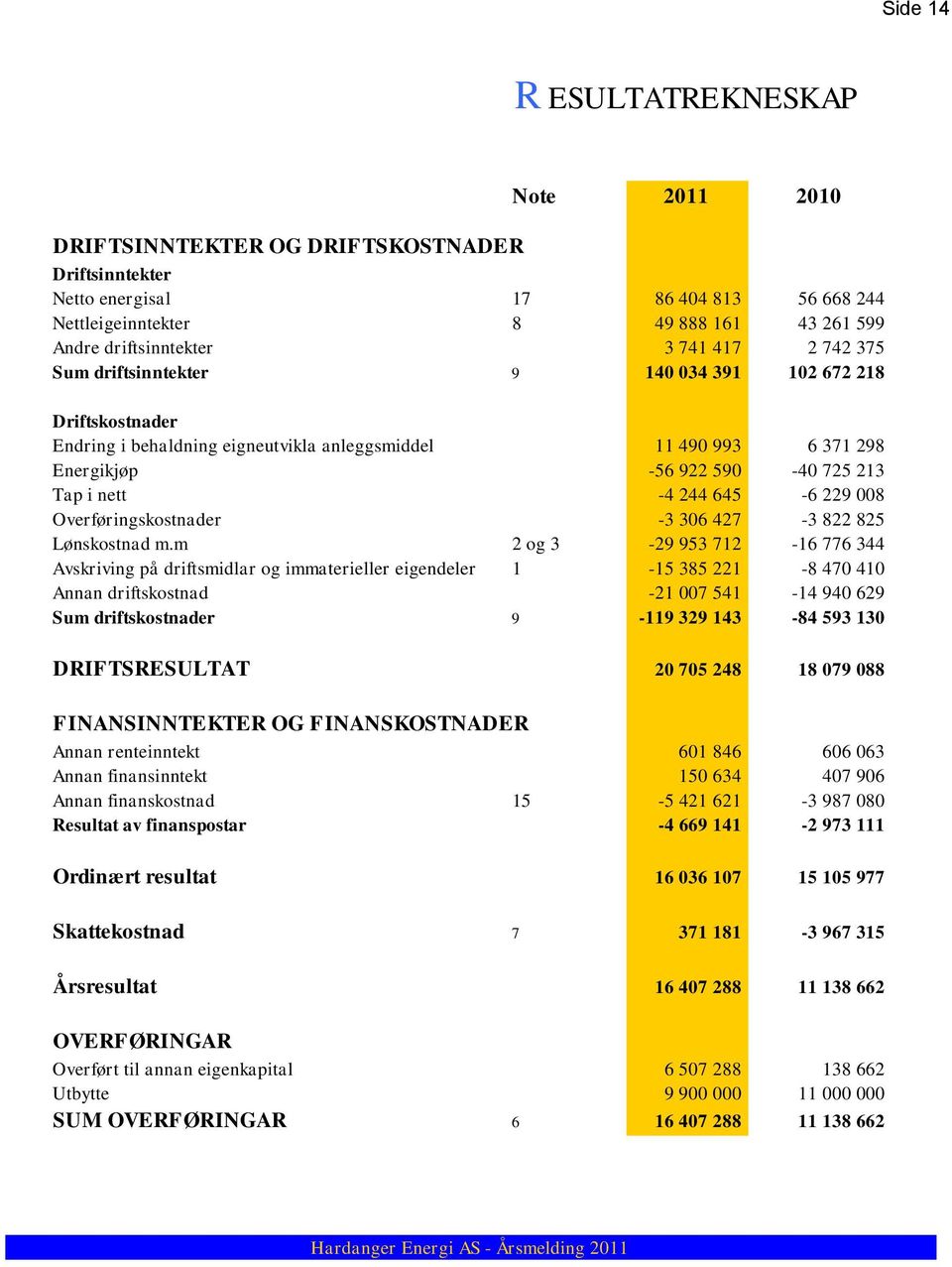 244 645-6 229 008 Overføringskostnader -3 306 427-3 822 825 Lønskostnad m.