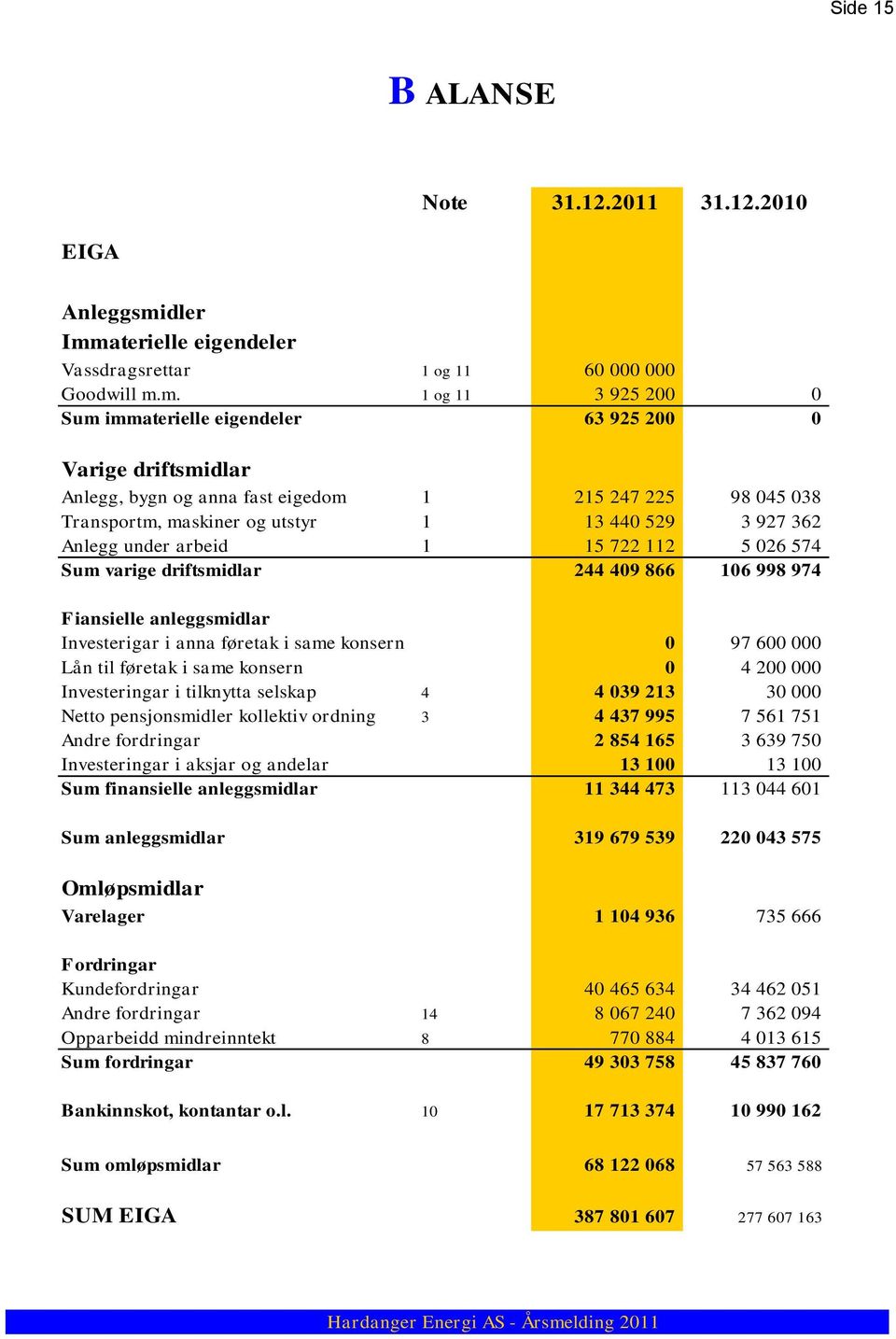 aterielle eigendeler Vassdragsrettar 1 og 11 60 000 000 Goodwill m.