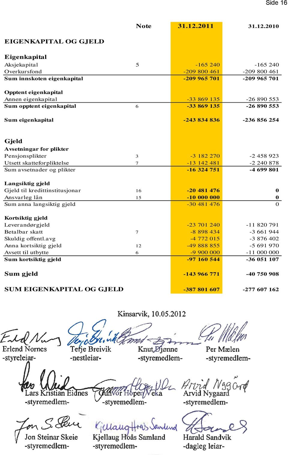 2010 EIGENKAPITAL OG GJELD Eigenkapital Aksjekapital 5-165 240-165 240 Overkursfond -209 800 461-209 800 461 Sum innskoten eigenkapital -209 965 701-209 965 701 Opptent eigenkapital Annen