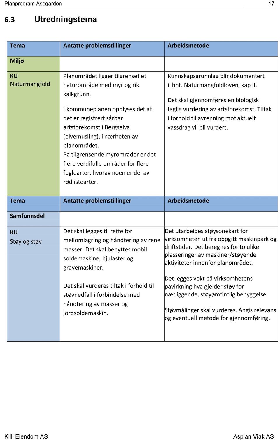 På tilgrensende myrområder er det flere verdifulle områder for flere fuglearter, hvorav noen er del av rødlistearter. Kunnskapsgrunnlag blir dokumentert i hht. Naturmangfoldloven, kap II.