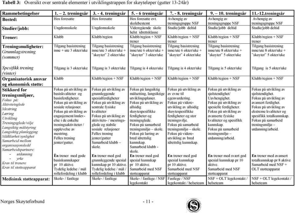 skolebestemt Studier/jobb: Ungdomsskole Ungdomsskole Videregående skole helst idrettsklasse Trener: Klubb Klubb/region Klubb/region + NSF Treningsmuligheter: Grunnlagstrening (sommer) Spesifikk