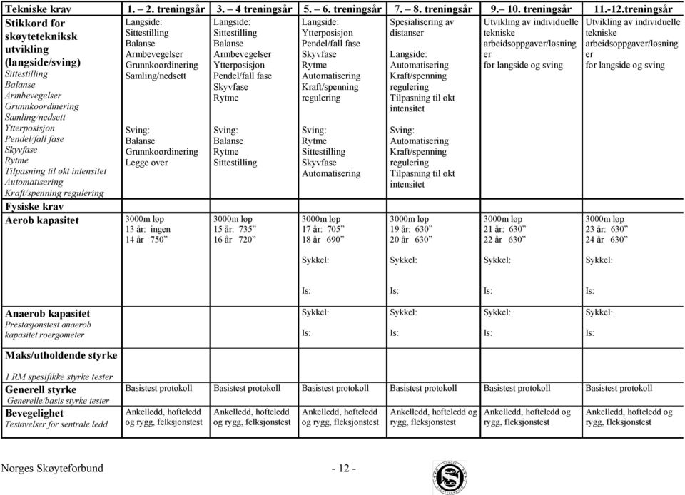 Pendel/fall fase arbeidsoppgaver/løsning utvikling Armbevegelser Armbevegelser Skyvfase Langside: er (langside/sving) Grunnkoordinering Ytterposisjon Rytme Automatisering for langside og sving