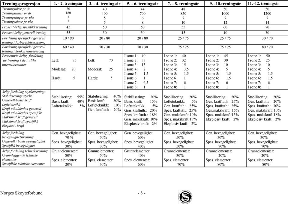 50 50 55 60 70 Prosent årlig generell trening 55 50 50 45 40 30 Fordeling spesifikk / generell 10 / 90 20 / 80 20 / 80 25 / 75 25 / 75 30 / 70 trening i forberedelsessesong Fordeling spesifikk /