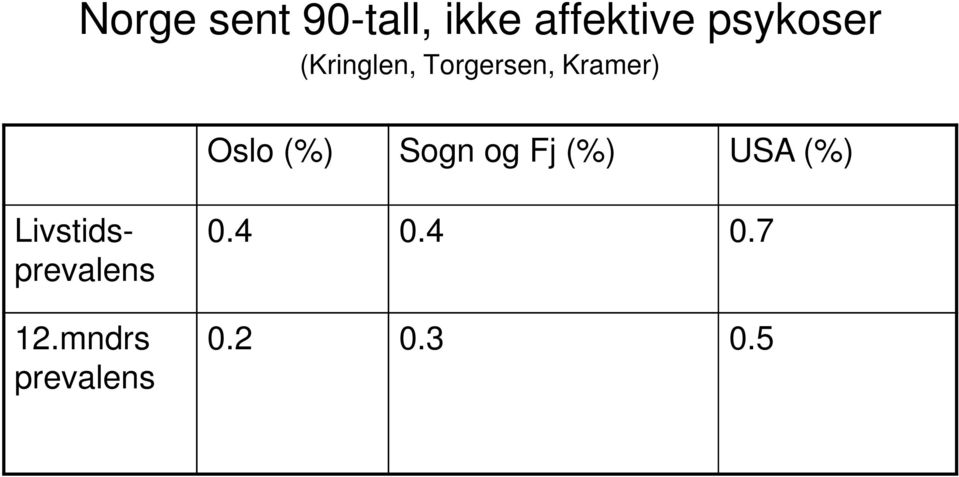 Oslo (%) Sogn og Fj (%) USA (%)