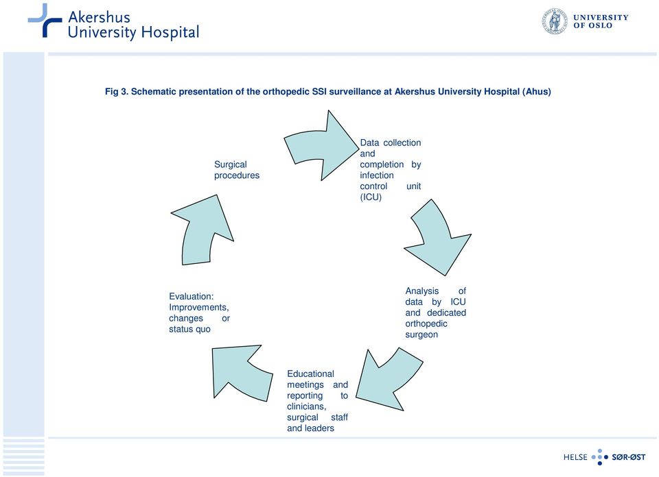 (Ahus) Surgical procedures Data collection and completion by infection control unit (ICU)