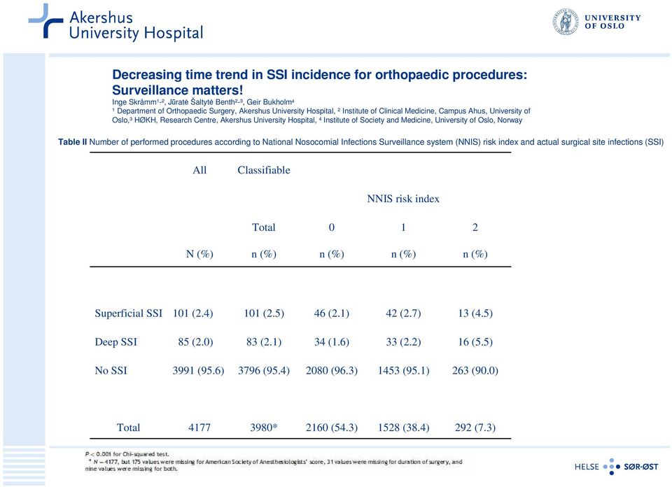 Research Centre, Akershus University Hospital, 4 Institute of Society and Medicine, University of Oslo, Norway Table II Number of performed procedures according to National Nosocomial Infections