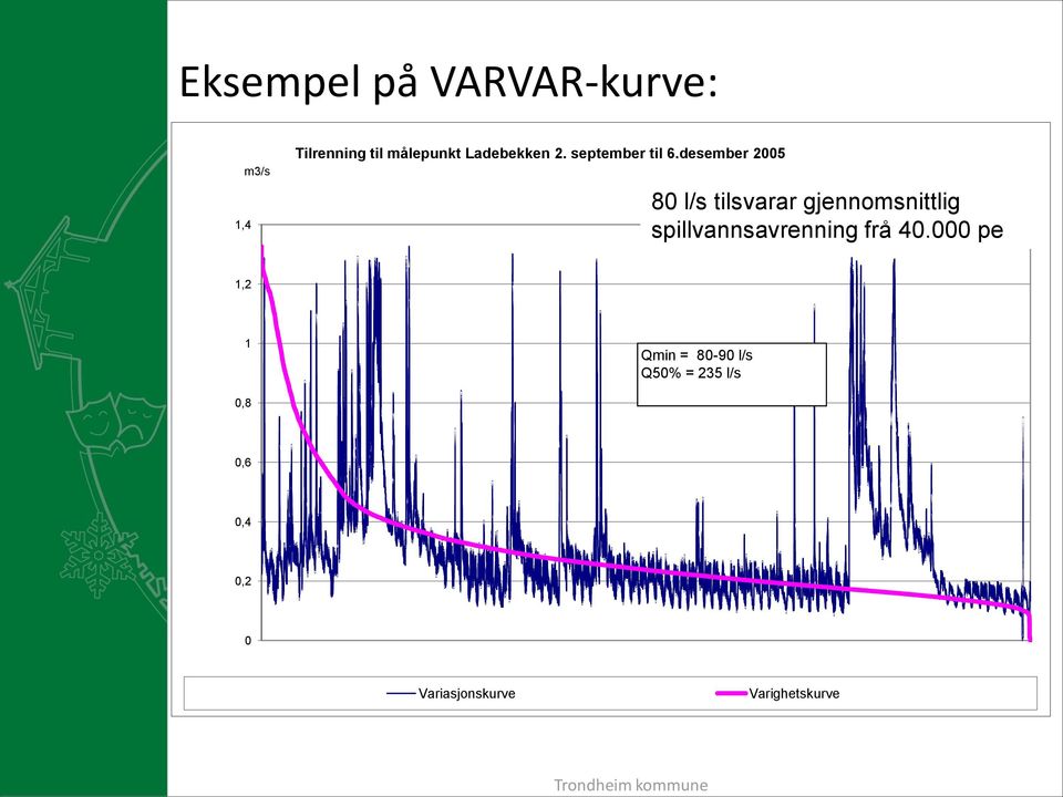 desember 2005 80 l/s tilsvarar gjennomsnittlig