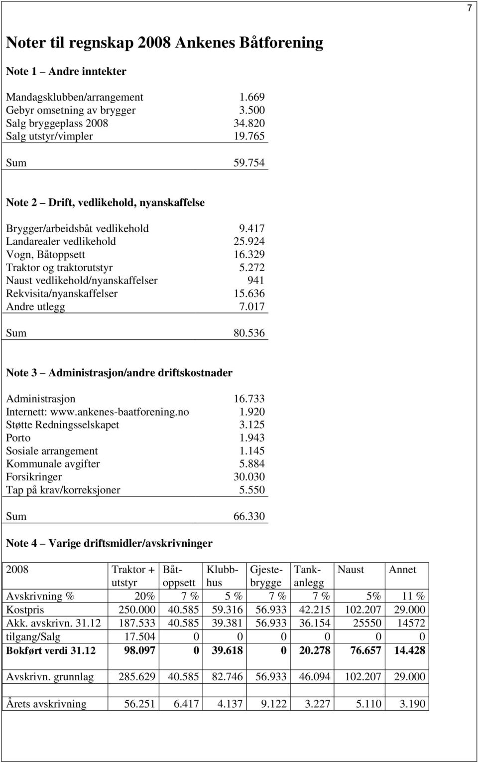 272 Naust vedlikehold/nyanskaffelser 941 Rekvisita/nyanskaffelser 15.636 Andre utlegg 7.017 Sum 80.536 Note 3 Administrasjon/andre driftskostnader Administrasjon 16.733 Internett: www.