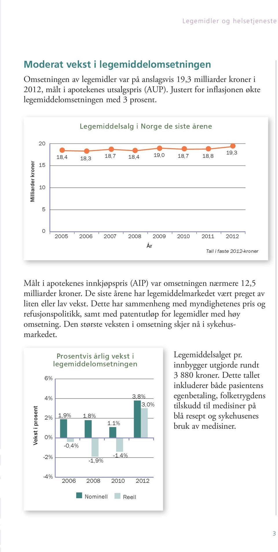 Legemiddelsalg i Norge de siste årene Milliarder kroner 20 15 10 5 18,4 18,3 18,7 18,4 19,0 18,7 18,8 19,3 0 2005 2006 2007 2008 2009 2011 År Tall i faste -kroner Målt i apotekenes innkjøpspris (AIP)