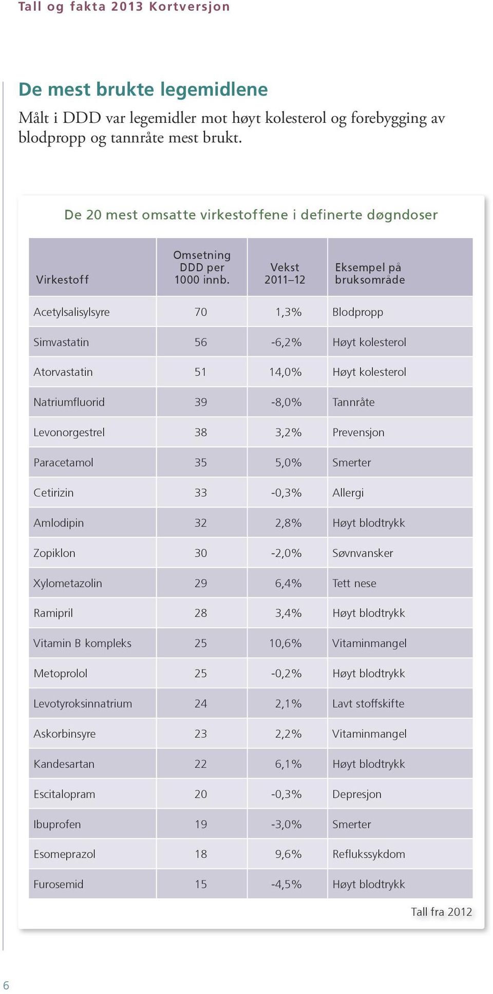 Vekst 2011 12 Eksempel på bruksområde Acetylsalisylsyre 70 1,3% Blodpropp Simvastatin 56-6,2% Høyt kolesterol Atorvastatin 51 14,0% Høyt kolesterol Natriumfluorid 39-8,0% Tannråte Levonorgestrel 38