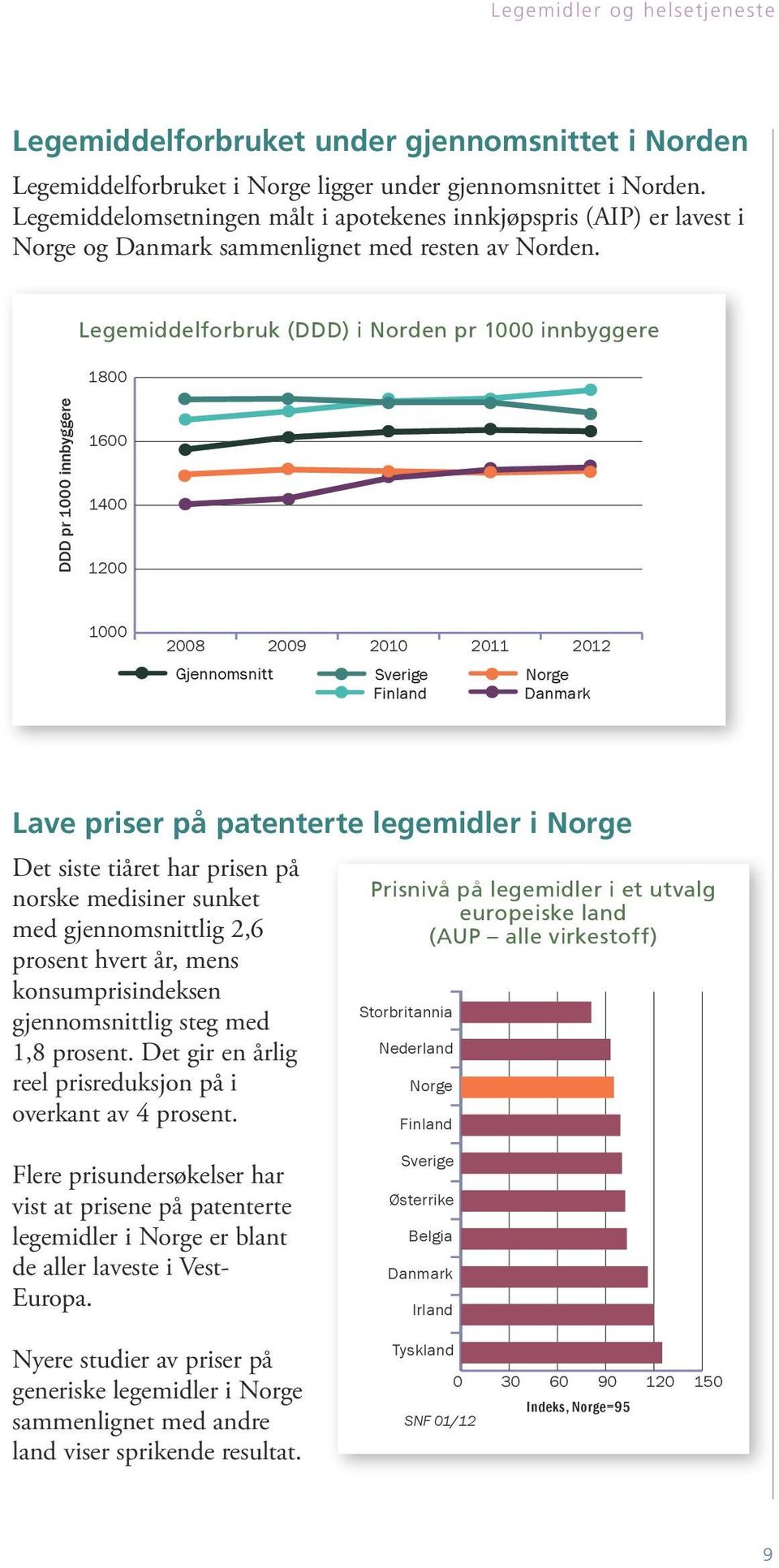 Legemiddelforbruk (DDD) i Norden pr 1000 innbyggere 1800 DDD pr 1000 innbyggere 1600 1400 1200 1000 2008 2009 2011 Gjennomsnitt Sverige Finland Norge Danmark Lave priser på patenterte legemidler i