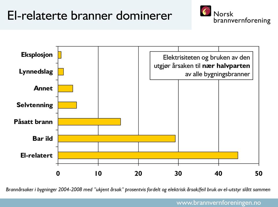 Påsatt brann Bar ild El-relatert 0 10 20 30 40 50 Brannårsaker i bygninger