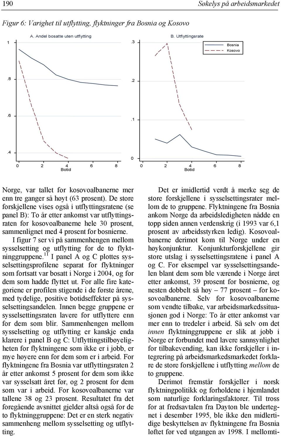 De store forskjellene vises også i utflyttingsratene (se panel B): To år etter ankomst var utflyttingsraten for kosovoalbanerne hele 3 prosent, sammenlignet med 4 prosent for bosnierne.