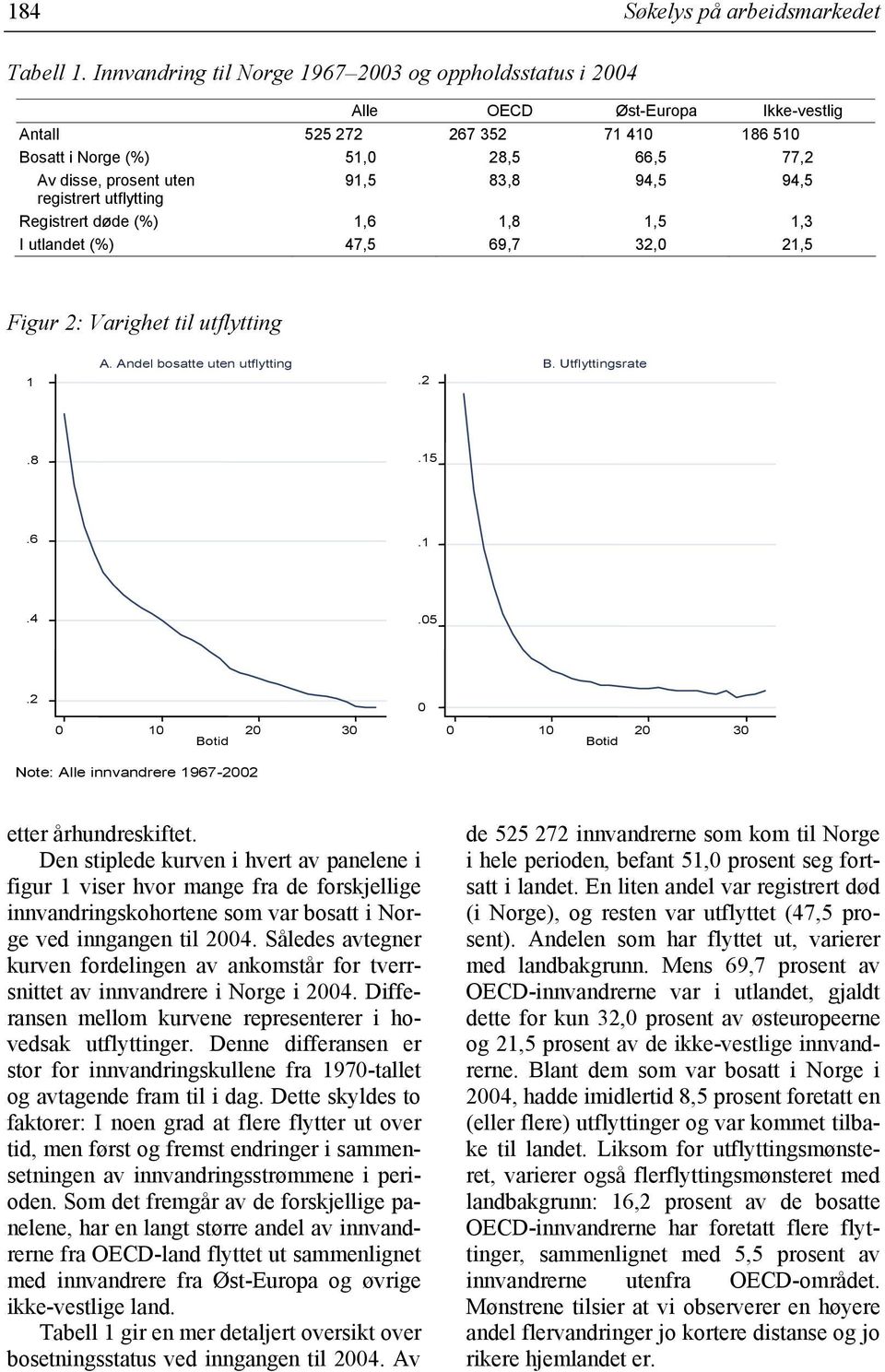 94,5 registrert utflytting Registrert døde (%) 1,6 1,8 1,5 1,3 I utlandet (%) 47,5 69,7 32, 21,5 Figur 2: Varighet til utflytting 1 A. Andel bosatte uten utflytting B. Utflyttingsrate 5.