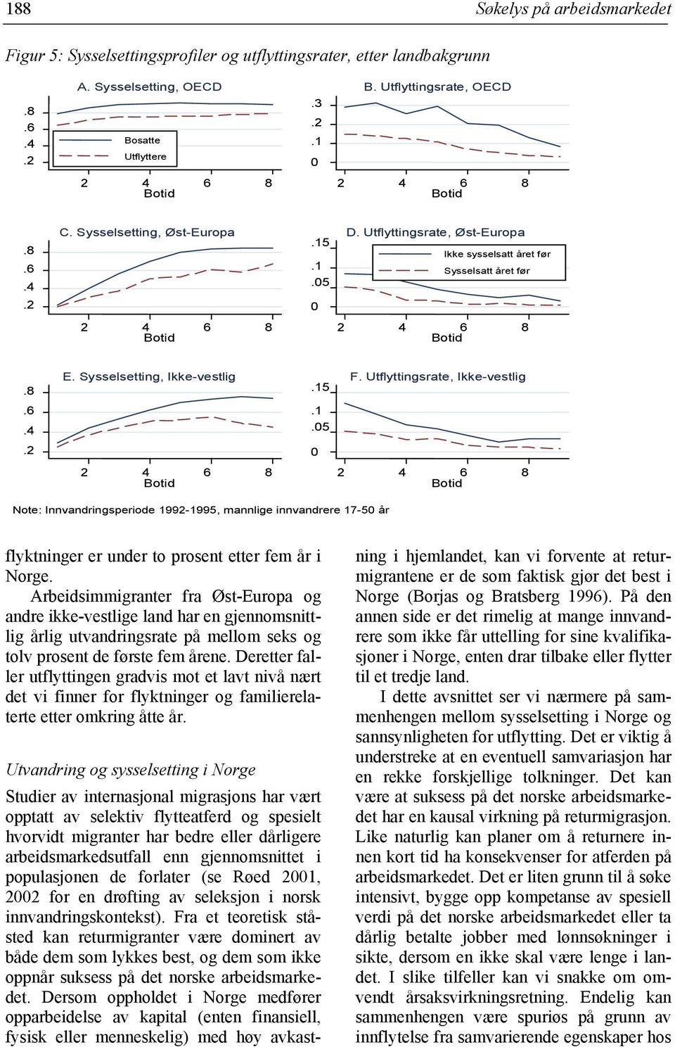 5 2 4 6 8 2 4 6 8 Note: Innvandringsperiode 1992-1995, mannlige innvandrere 17-5 år flyktninger er under to prosent etter fem år i Norge.