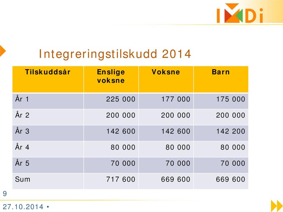 000 200 000 År 3 142 600 142 600 142 200 År 4 80 000 80