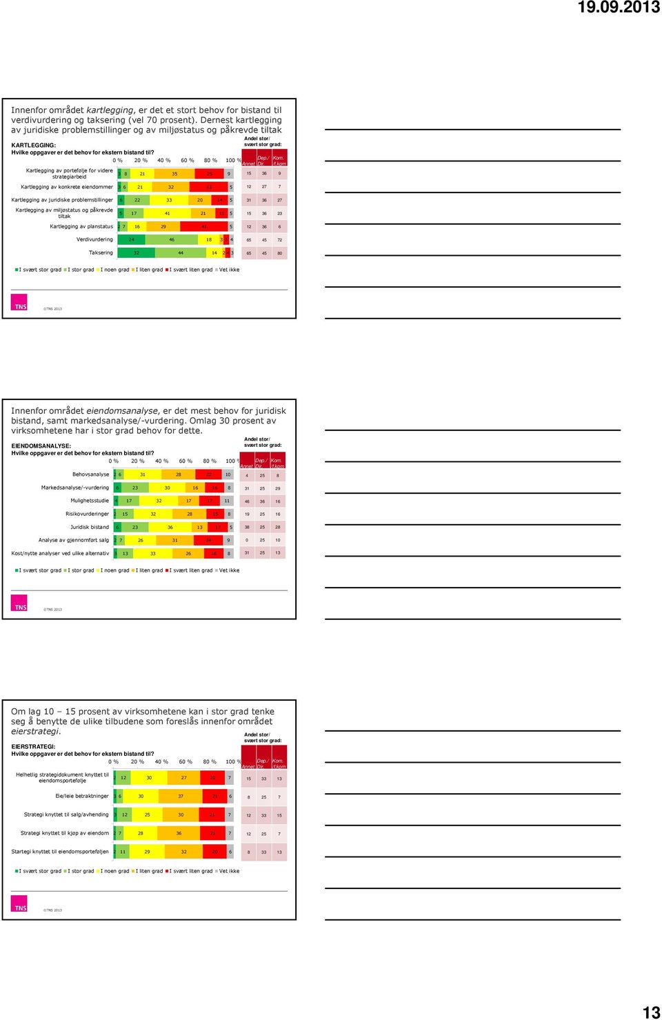 Kartlegging av portefølje for videre strategiarbeid 0 % 0 % 0 % 0 % 0 % 0 % Andel stor/ svært stor grad: Dep./ Dir. Kom. /f.