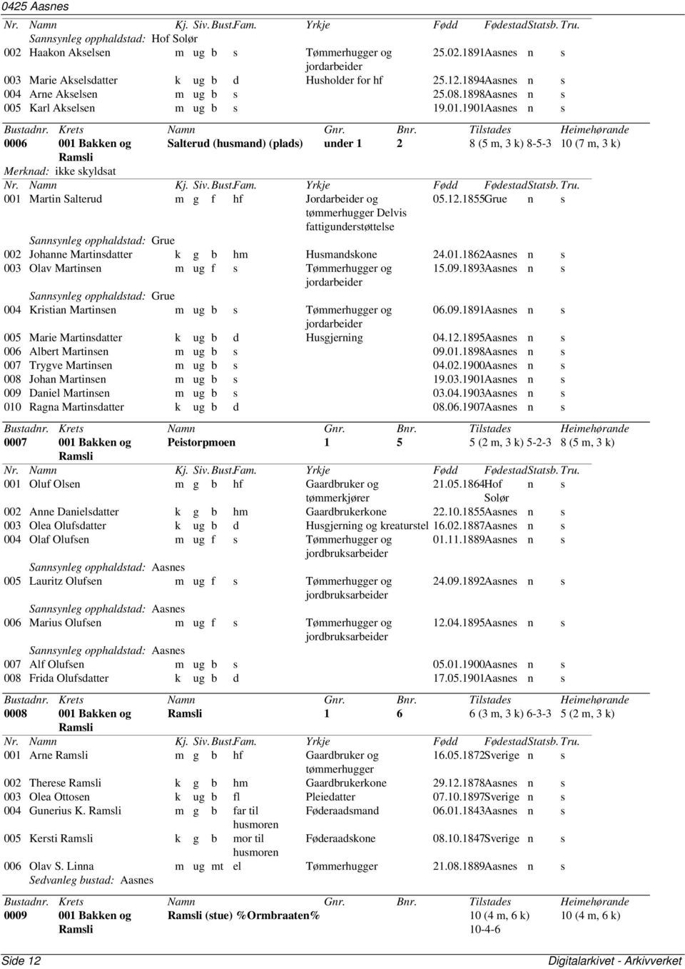 1901Aasnes n s 0006 001 Bakken og Salterud (husmand) under 1 2 8 (5 m, 3 k) 8-5-3 10 (7 m, 3 k) Ramsli Merknad: ikke skyldsat 001 Martin Salterud m g f hf Jordarbeider og 05.12.