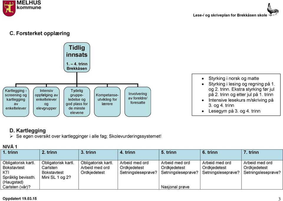 Kompetanseutvikling for lærere Involvering av foreldre/ foresatte Styrking i norsk og matte Styrking i lesing og regning på 1. og 2. trinn. Ekstra styrking før jul på 2. trinn og etter jul på 1.