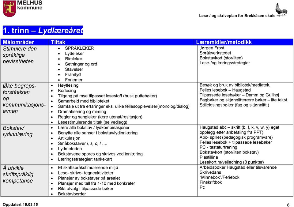 ulike fellesopplevelser(monolog/dialog) Dramatisering og miming Regler og sangleker (lære utenat/resitasjon) Lesestimulerende tiltak (se vedlegg) Lære alle bokstav / lydkombinasjoner Benytte alle