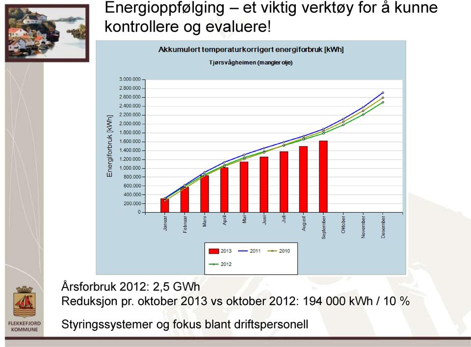 Årsforbruk 2012: 2,5 GWh Reduksjon pr.