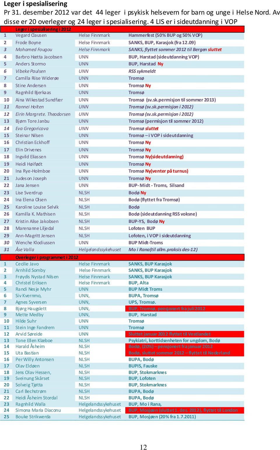 09) 3 Mohamed Fougou Helse Finnmark SANKS, flyttet sommer 2012 til Bergen sluttet 4 Barbro Hætta Jacobsen UNN BUP, Harstad (sideutdanning VOP) 5 Anders Stormo UNN BUP, Harstad Ny 6 Vibeke Paulsen UNN