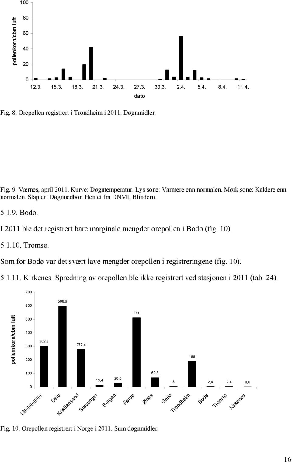 5.1.1. Tromsø. Som for Bodø var det svært lave mengder orepollen i registreringene (fig. 1). 5.1.11. Kirkenes. Spredning av orepollen ble ikke registrert ved stasjonen i 211 (tab. 24).