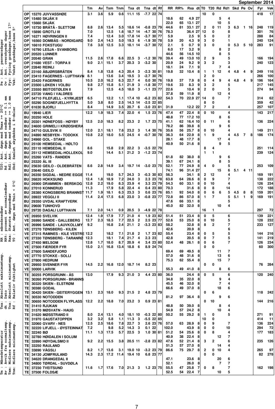 0 mm Fyr: Fyring graddager,base 17 Tnm: Midlere minimumtemp. Rf : Relativ fuktighet T0 : Ant.