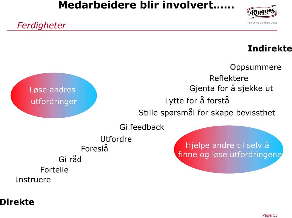 spørsmål for skape bevissthet Utfordre Foreslå Gi råd Fortelle Instruere