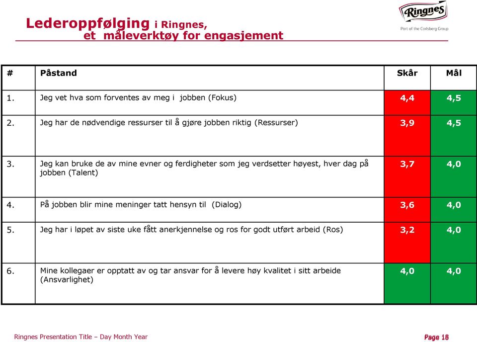 Jeg kan bruke de av mine evner og ferdigheter som jeg verdsetter høyest, hver dag på jobben (Talent) 3,7 4,0 4.