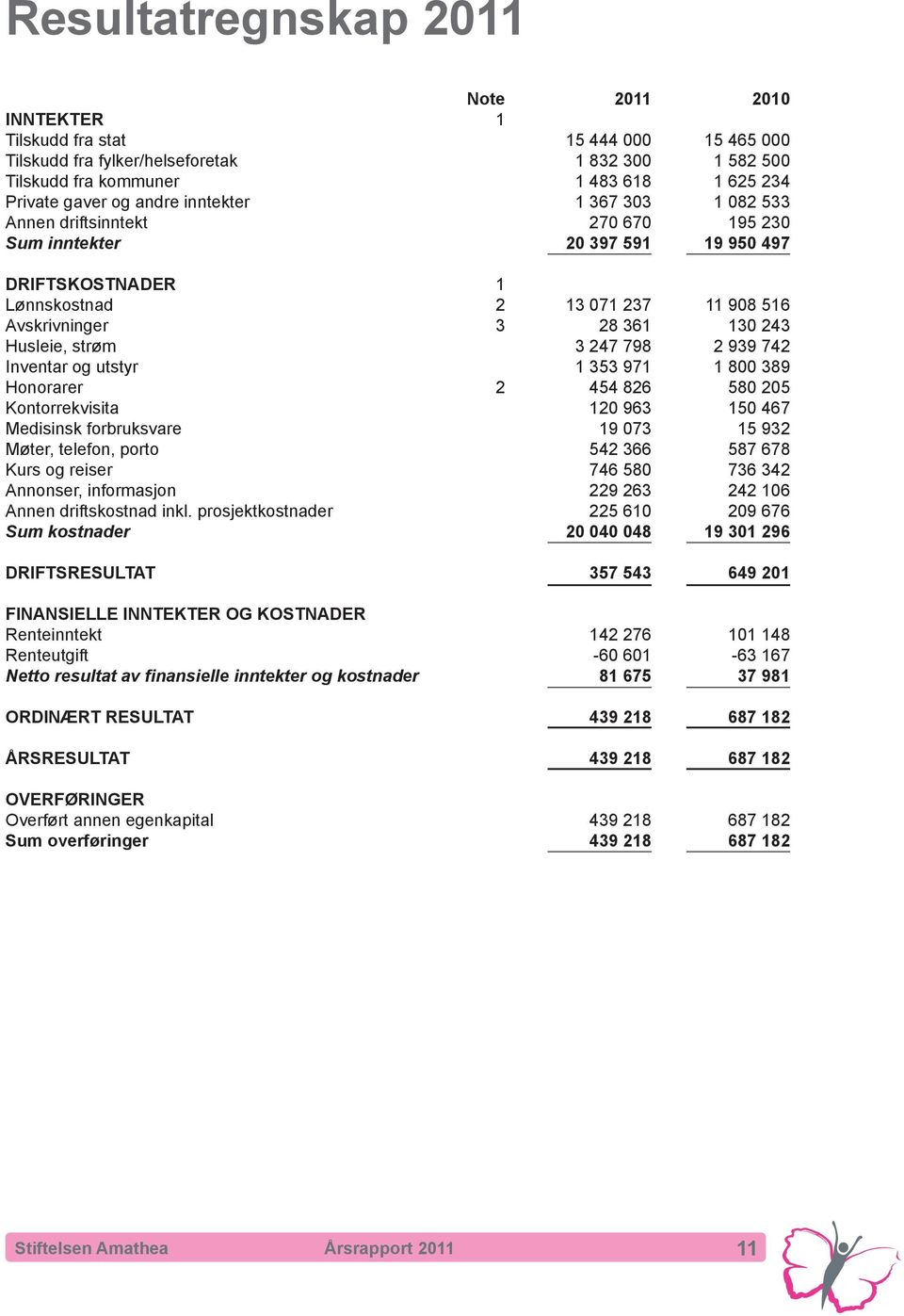 prosjektkostnader Sum kostnader DRIFTSRESULTAT FINANSIELLE INNTEKTER OG KOSTNADER Renteinntekt Renteutgift Netto resultat av finansielle inntekter og kostnader ORDINÆRT RESULTAT ÅRSRESULTAT