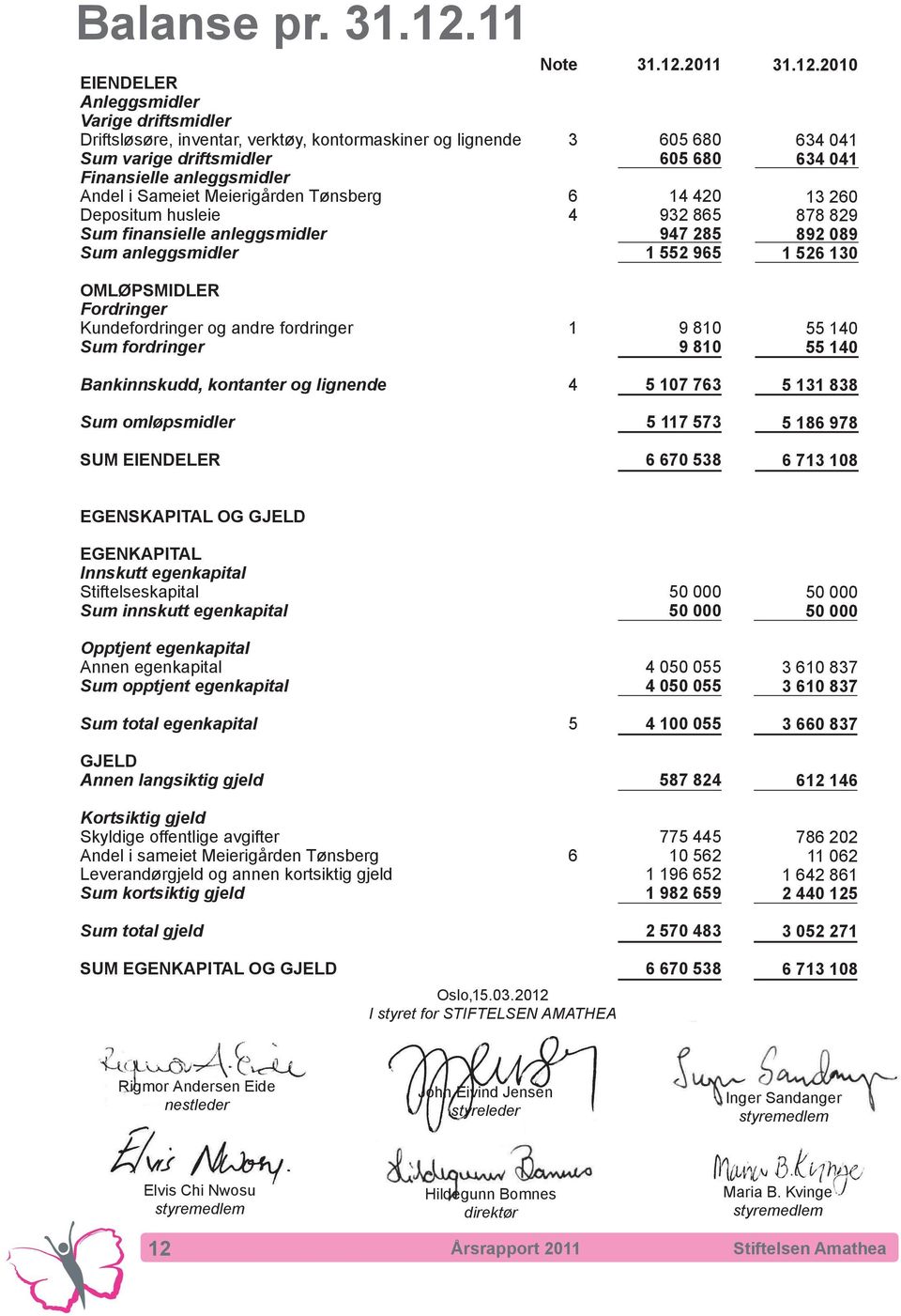 Tønsberg 6 Depositum husleie 4 Sum finansielle anleggsmidler Sum anleggsmidler OMLØPSMIDLER Fordringer Kundefordringer og andre fordringer 1 Sum fordringer Bankinnskudd, kontanter og lignende 4 Sum