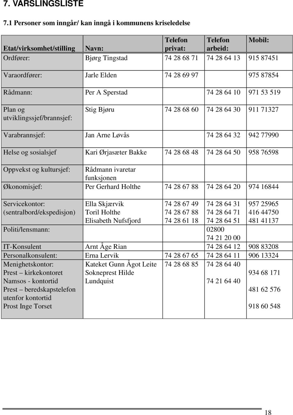 Varaordfører: Jarle Elden 74 28 69 97 975 87854 Rådmann: Per A Sperstad 74 28 64 10 971 53 519 Plan og utviklingssjef/brannsjef: Stig Bjøru 74 28 68 60 74 28 64 30 911 71327 Varabrannsjef: Jan Arne